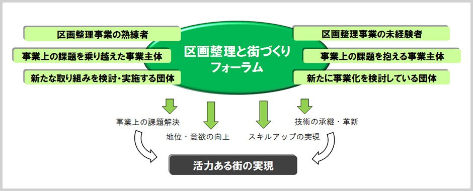 区画整理と街づくりフォーラム図