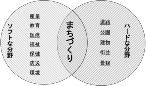 まちづくりと土地区画整理事業について