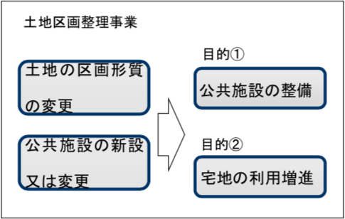 土地区画整理事業とは 土地区画整理事業とは 公益社団法人 街づくり区画整理協会