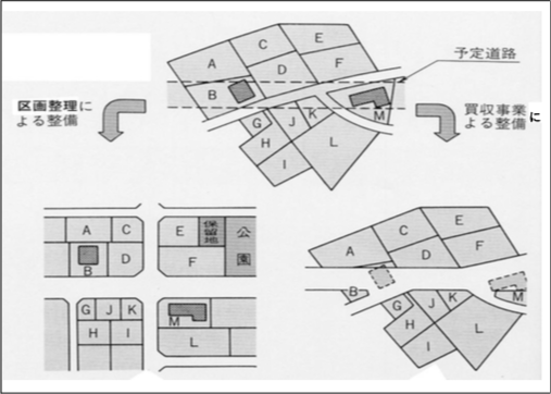 用地買収と土地区画整理事業