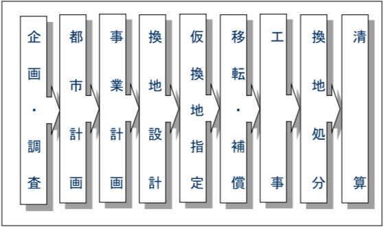土地区画整理事業の流れ